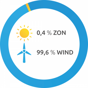 Stroometiket Pure Energie