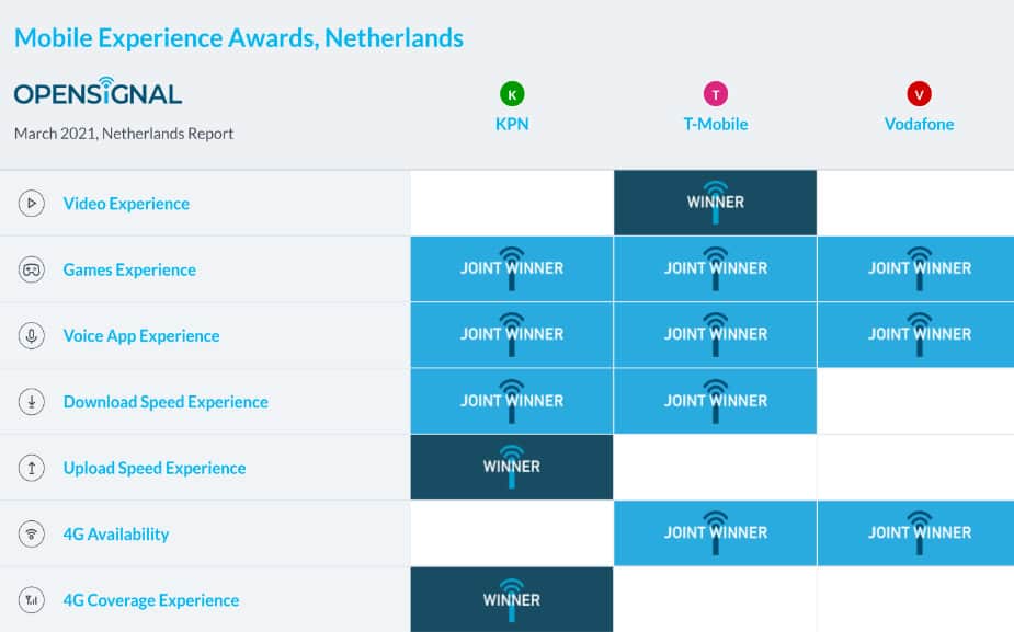 Opensignal-onderzoeksresultaat-2021