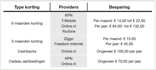 Internet aanbiedingen november